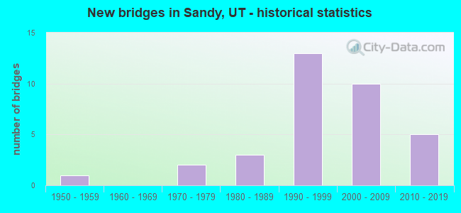 New bridges in Sandy, UT - historical statistics