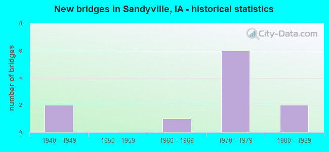 New bridges in Sandyville, IA - historical statistics