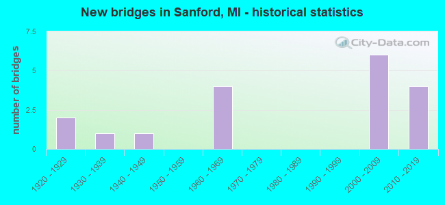 New bridges in Sanford, MI - historical statistics