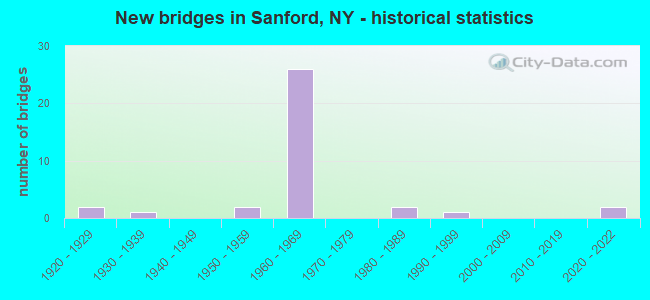 New bridges in Sanford, NY - historical statistics