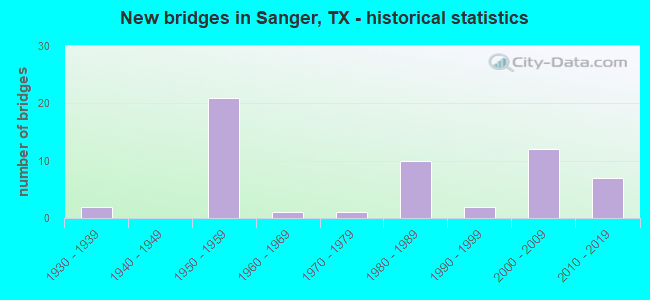 New bridges in Sanger, TX - historical statistics