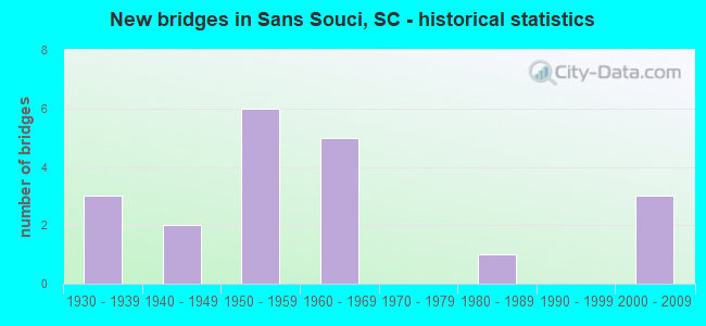New bridges in Sans Souci, SC - historical statistics