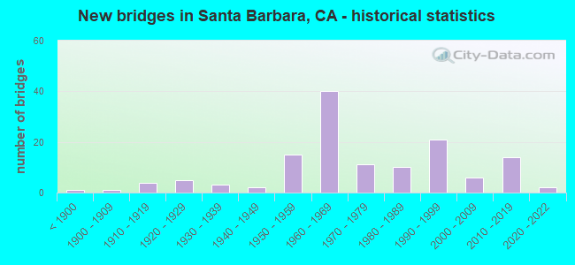 New bridges in Santa Barbara, CA - historical statistics