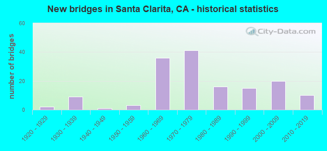 New bridges in Santa Clarita, CA - historical statistics