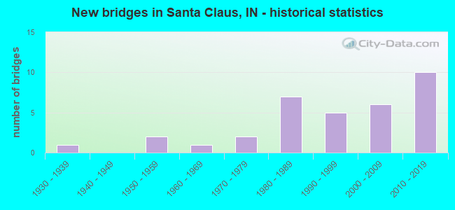 New bridges in Santa Claus, IN - historical statistics