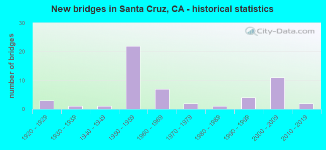 New bridges in Santa Cruz, CA - historical statistics
