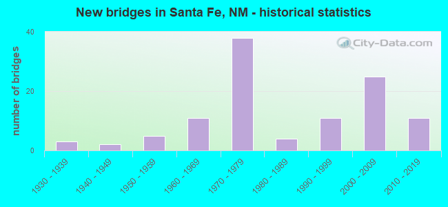 New bridges in Santa Fe, NM - historical statistics