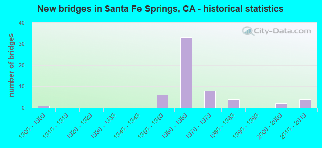 New bridges in Santa Fe Springs, CA - historical statistics