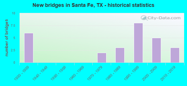 New bridges in Santa Fe, TX - historical statistics