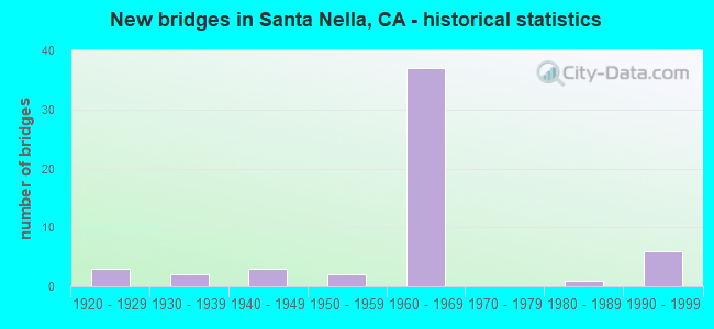 New bridges in Santa Nella, CA - historical statistics