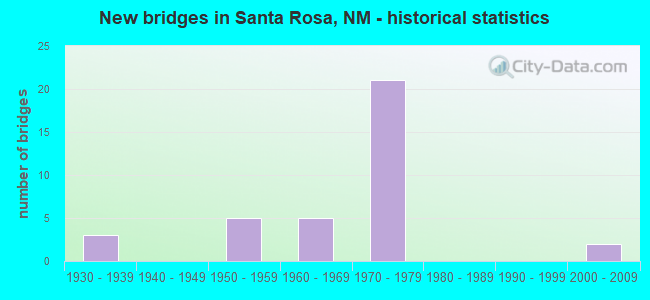 New bridges in Santa Rosa, NM - historical statistics