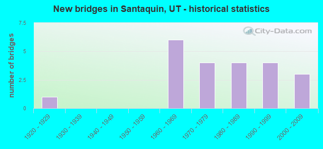 New bridges in Santaquin, UT - historical statistics