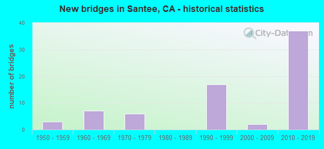 New bridges in Santee, CA - historical statistics