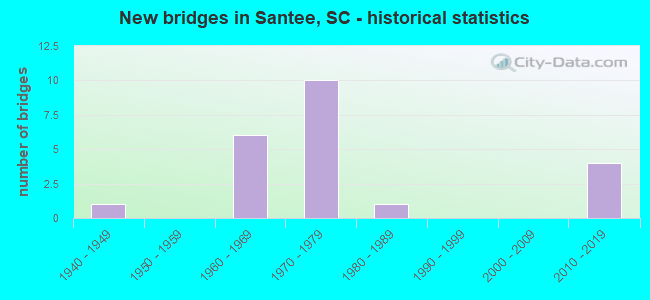 New bridges in Santee, SC - historical statistics