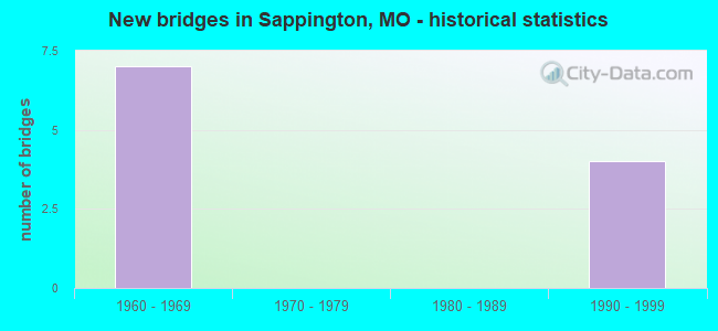 New bridges in Sappington, MO - historical statistics