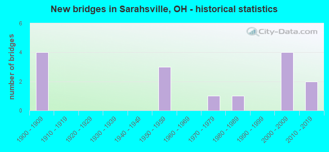 New bridges in Sarahsville, OH - historical statistics