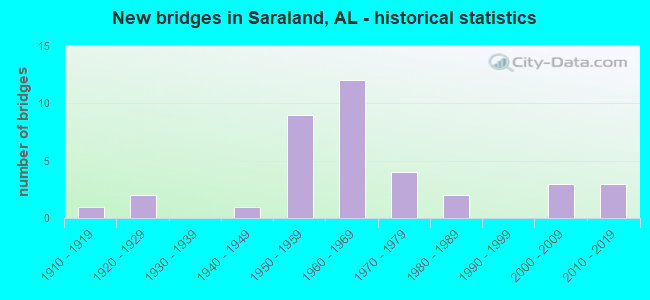 New bridges in Saraland, AL - historical statistics