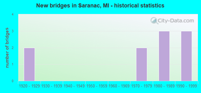New bridges in Saranac, MI - historical statistics