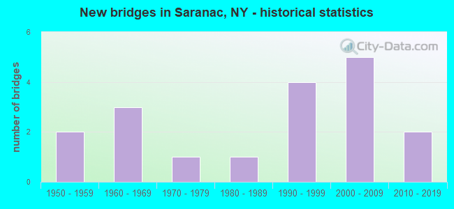 New bridges in Saranac, NY - historical statistics