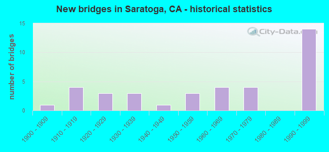 New bridges in Saratoga, CA - historical statistics