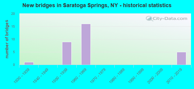 New bridges in Saratoga Springs, NY - historical statistics