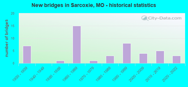 New bridges in Sarcoxie, MO - historical statistics