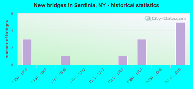 New bridges in Sardinia, NY - historical statistics