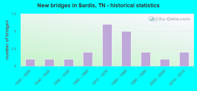New bridges in Sardis, TN - historical statistics