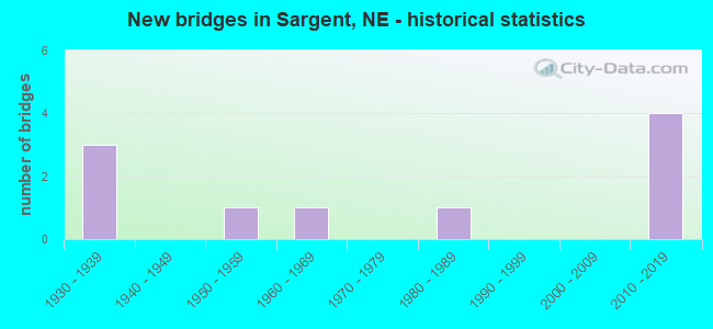 New bridges in Sargent, NE - historical statistics