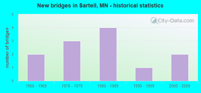 New bridges in Sartell, MN - historical statistics
