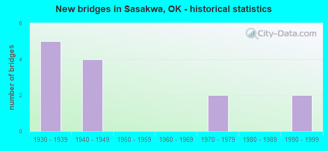 New bridges in Sasakwa, OK - historical statistics