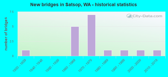 New bridges in Satsop, WA - historical statistics