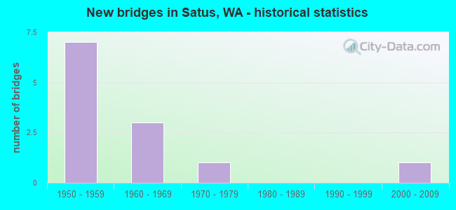 New bridges in Satus, WA - historical statistics