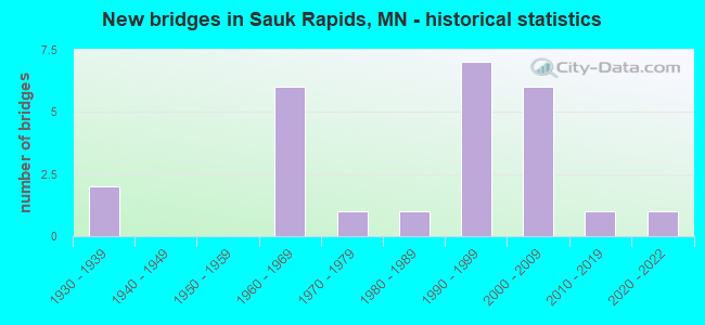 New bridges in Sauk Rapids, MN - historical statistics