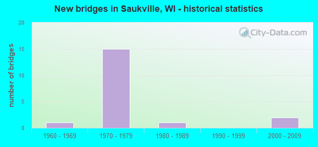 New bridges in Saukville, WI - historical statistics