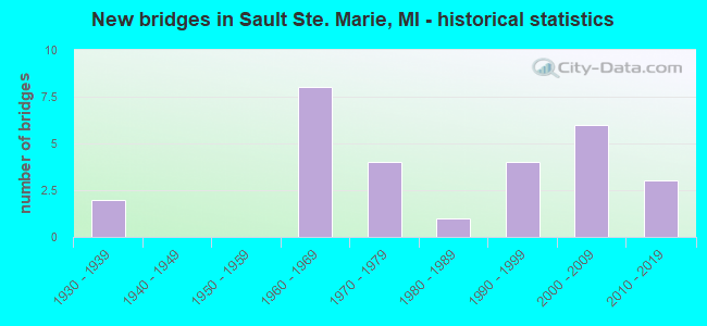 New bridges in Sault Ste. Marie, MI - historical statistics
