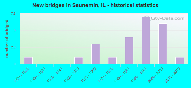 New bridges in Saunemin, IL - historical statistics