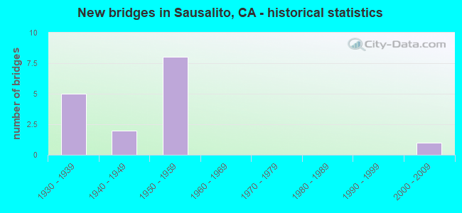 New bridges in Sausalito, CA - historical statistics