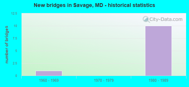 New bridges in Savage, MD - historical statistics
