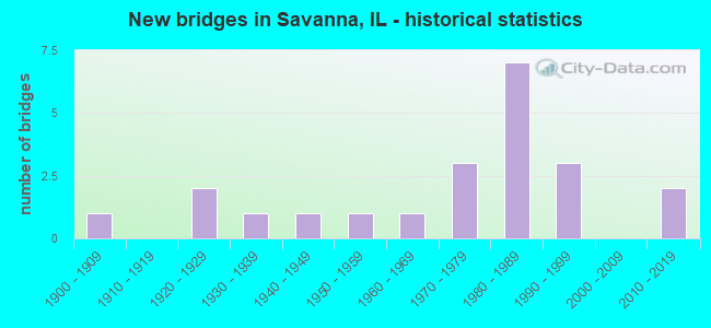 New bridges in Savanna, IL - historical statistics