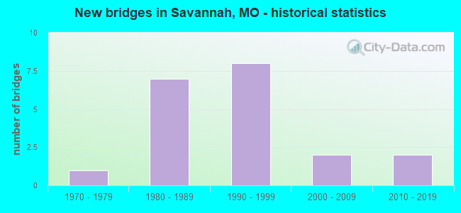 New bridges in Savannah, MO - historical statistics