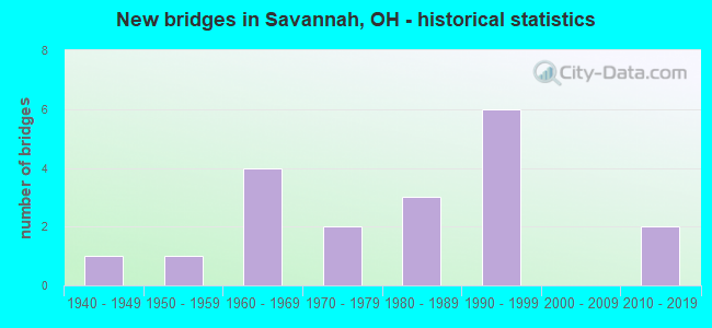 New bridges in Savannah, OH - historical statistics