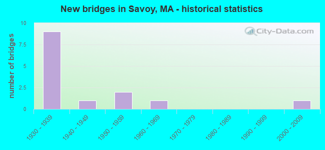 New bridges in Savoy, MA - historical statistics