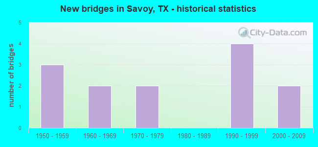 New bridges in Savoy, TX - historical statistics