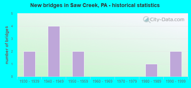 New bridges in Saw Creek, PA - historical statistics