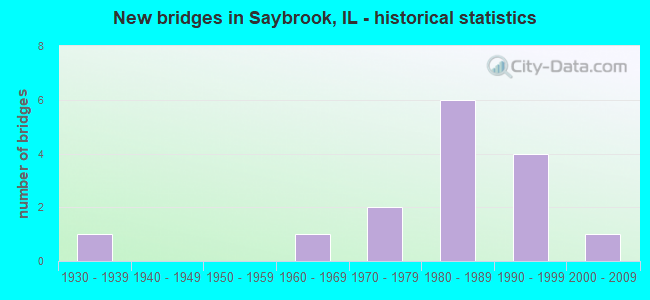 New bridges in Saybrook, IL - historical statistics