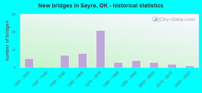 New bridges in Sayre, OK - historical statistics