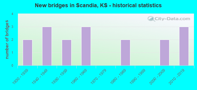 New bridges in Scandia, KS - historical statistics