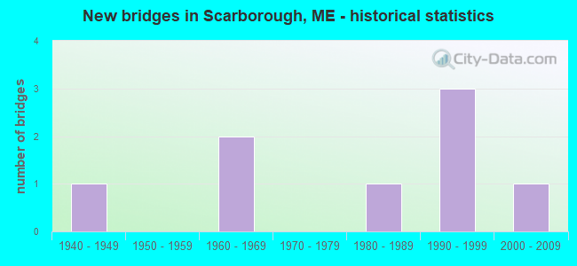 New bridges in Scarborough, ME - historical statistics