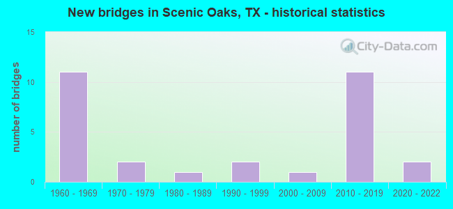 New bridges in Scenic Oaks, TX - historical statistics